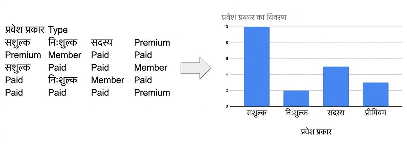 कच्चे डेटा से बार चार्ट तक का ट्रांज़िशन