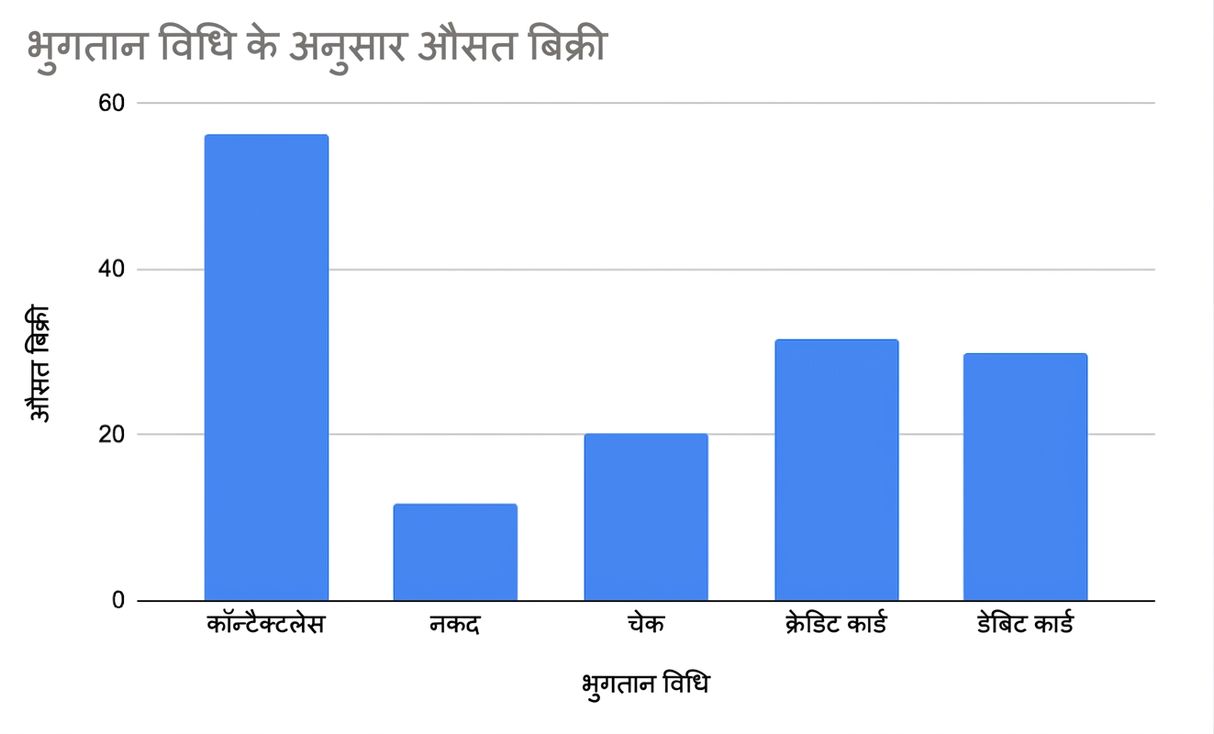 पेमेंट मेथड के अनुसार औसत बिक्री दिखाता बार चार्ट