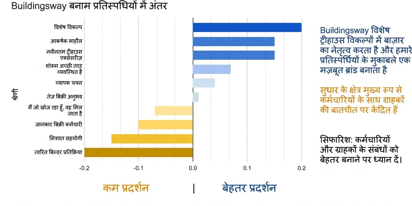 हॉरिज़ॉन्टल बार चार्ट, डेटा स्टोरी को सपोर्ट करने के लिए जोड़ा गया टेक्स्ट और रंग