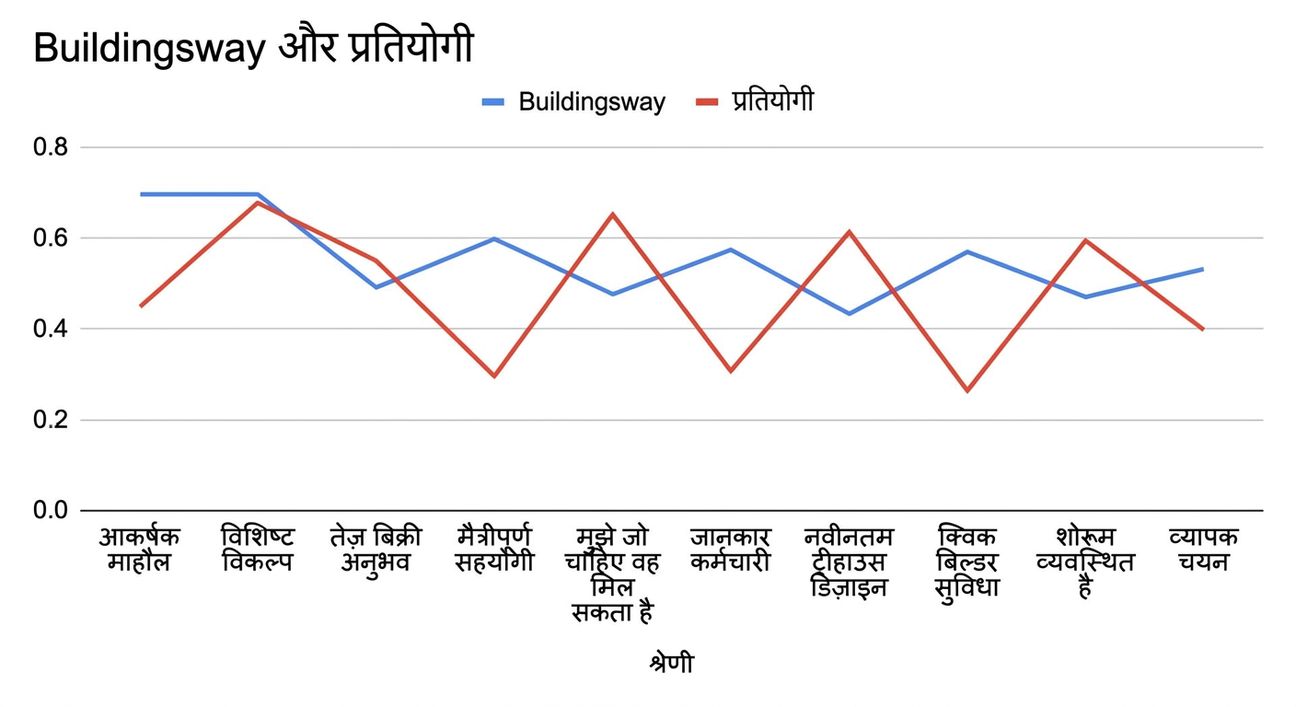 लाइन चार्ट जो इनसाइट्स निकालने लायक कुछ नहीं दिखाता