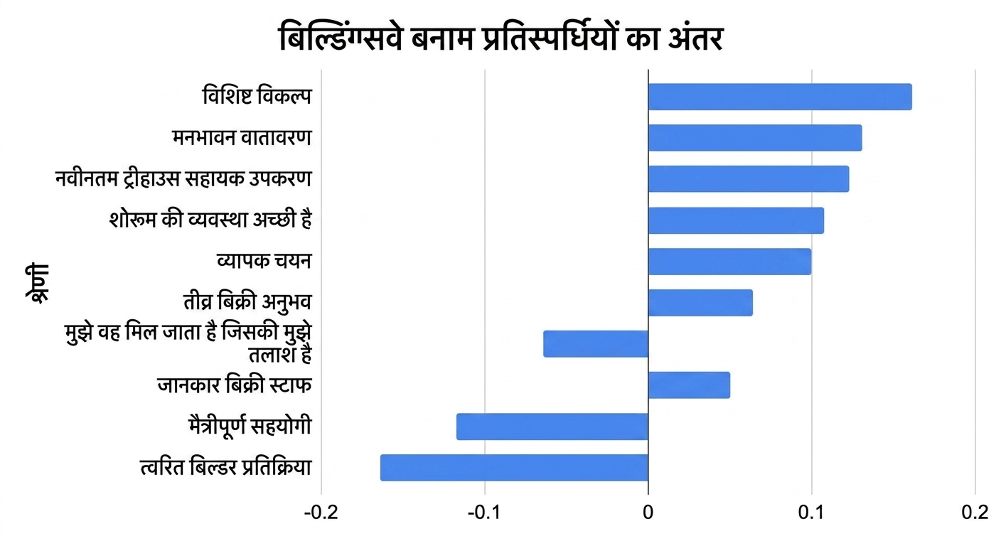 सॉर्ट किया हुआ हॉरिज़ॉन्टल बार चार्ट