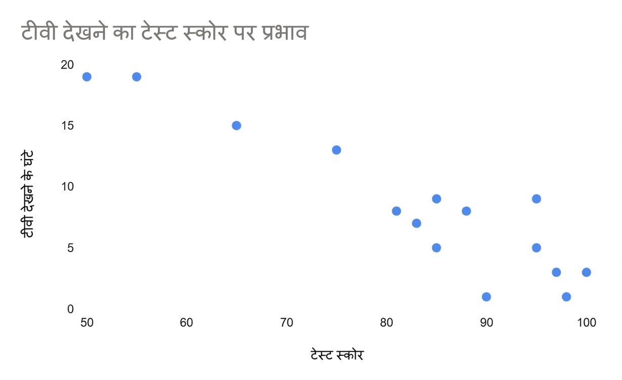 टीवी देखने के समय बनाम परीक्षा परिणाम का स्कैटर प्लॉट