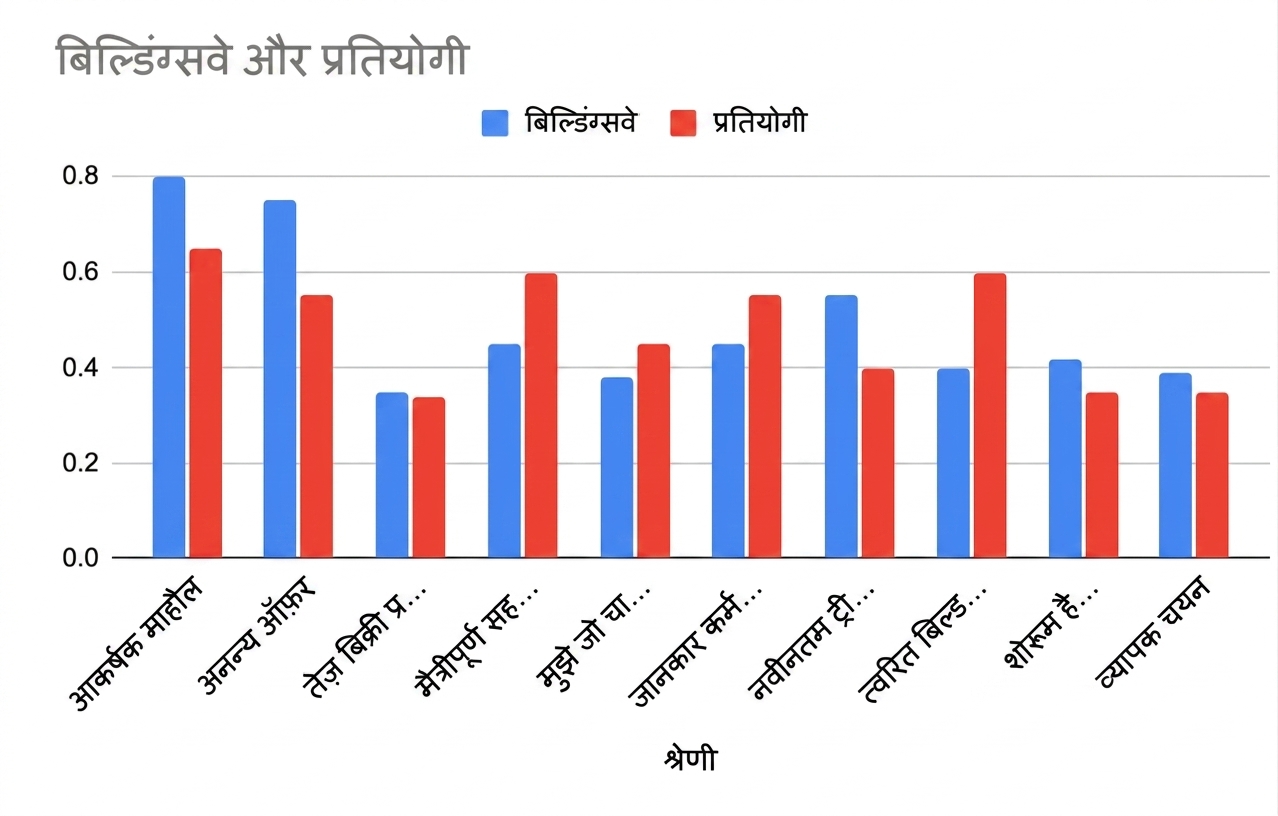 बेहद जटिल बार चार्ट जो Buildingsway और उसके प्रतिद्वंदियों के बीच कई तुलना दिखाता है