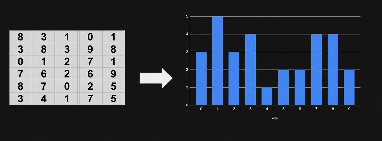 Raw numbers summarized into barchart