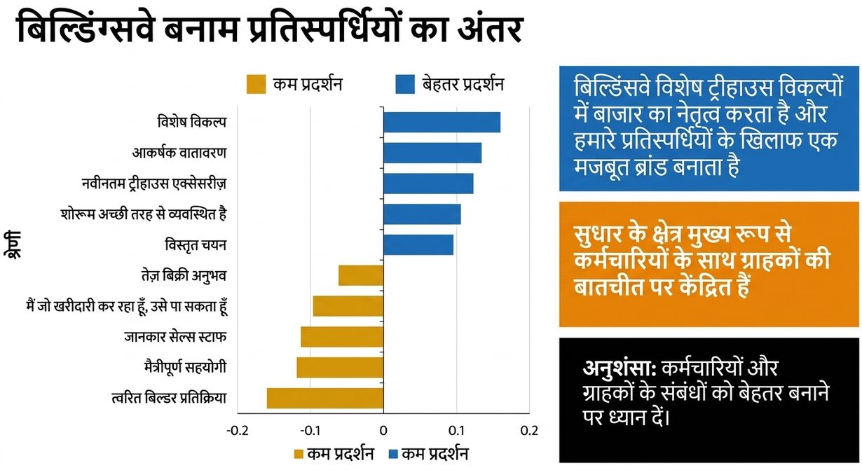 हॉरिज़ॉन्टल बार चार्ट, डेटा स्टोरी को सपोर्ट करने के लिए जोड़ा गया टेक्स्ट और रंग, बिना ग्रिडलाइन्स
