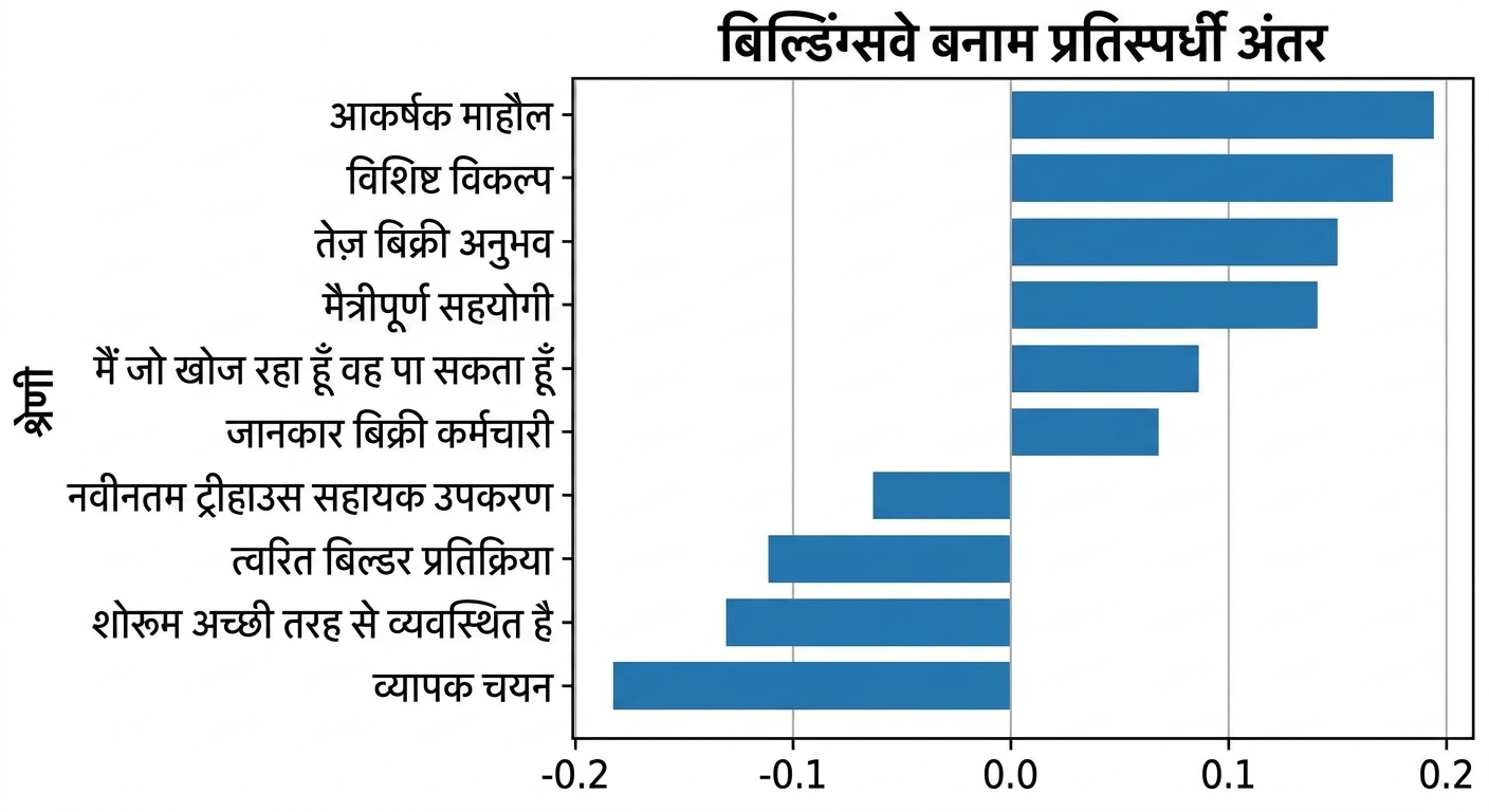 हॉरिज़ॉन्टल बार चार्ट जो केवल Buildingsway और उसके प्रतिद्वंदियों के बीच निकला हुआ अंतर दिखाता है