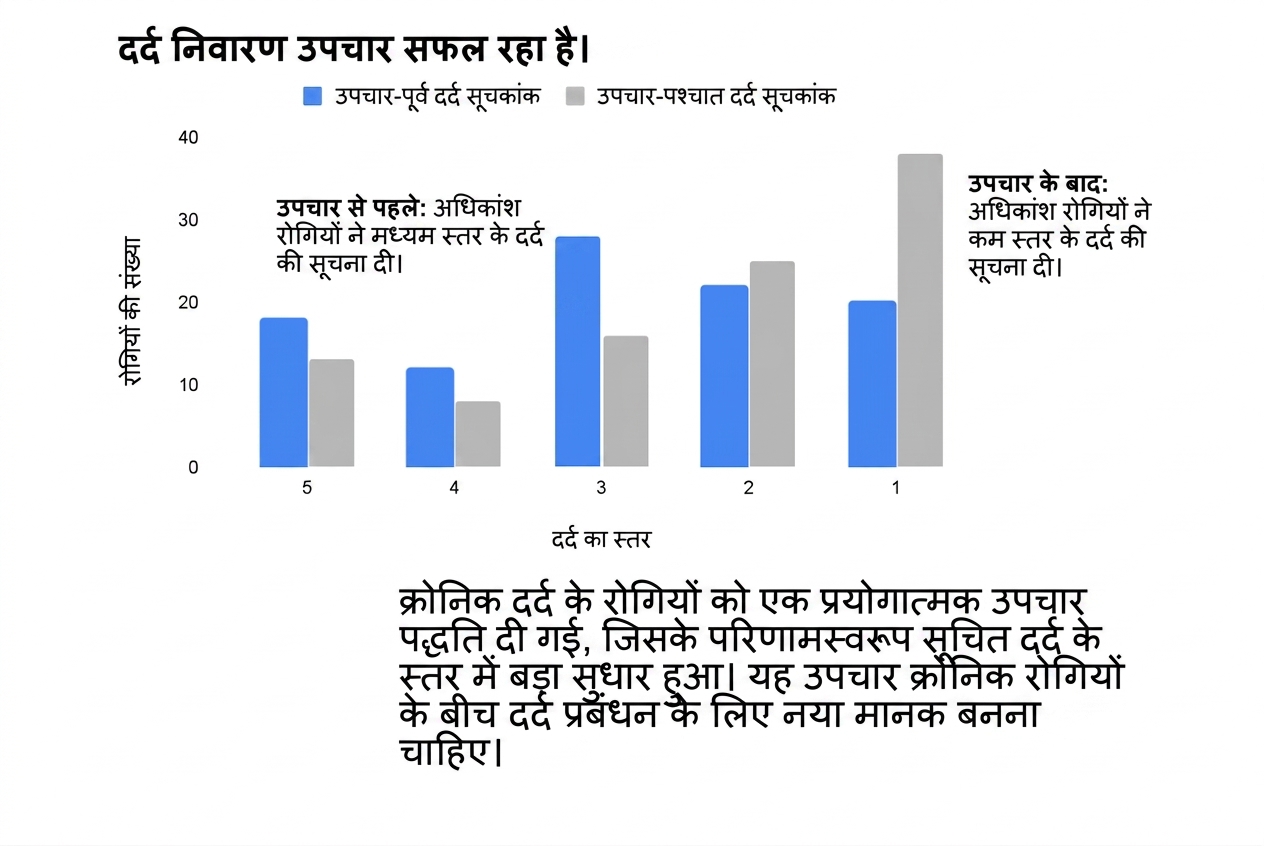 दर्द में कमी की डेटा कहानी, जिसमें उपचार पाने वाले मरीजों में दर्द स्तर घटने को दिखाया गया है