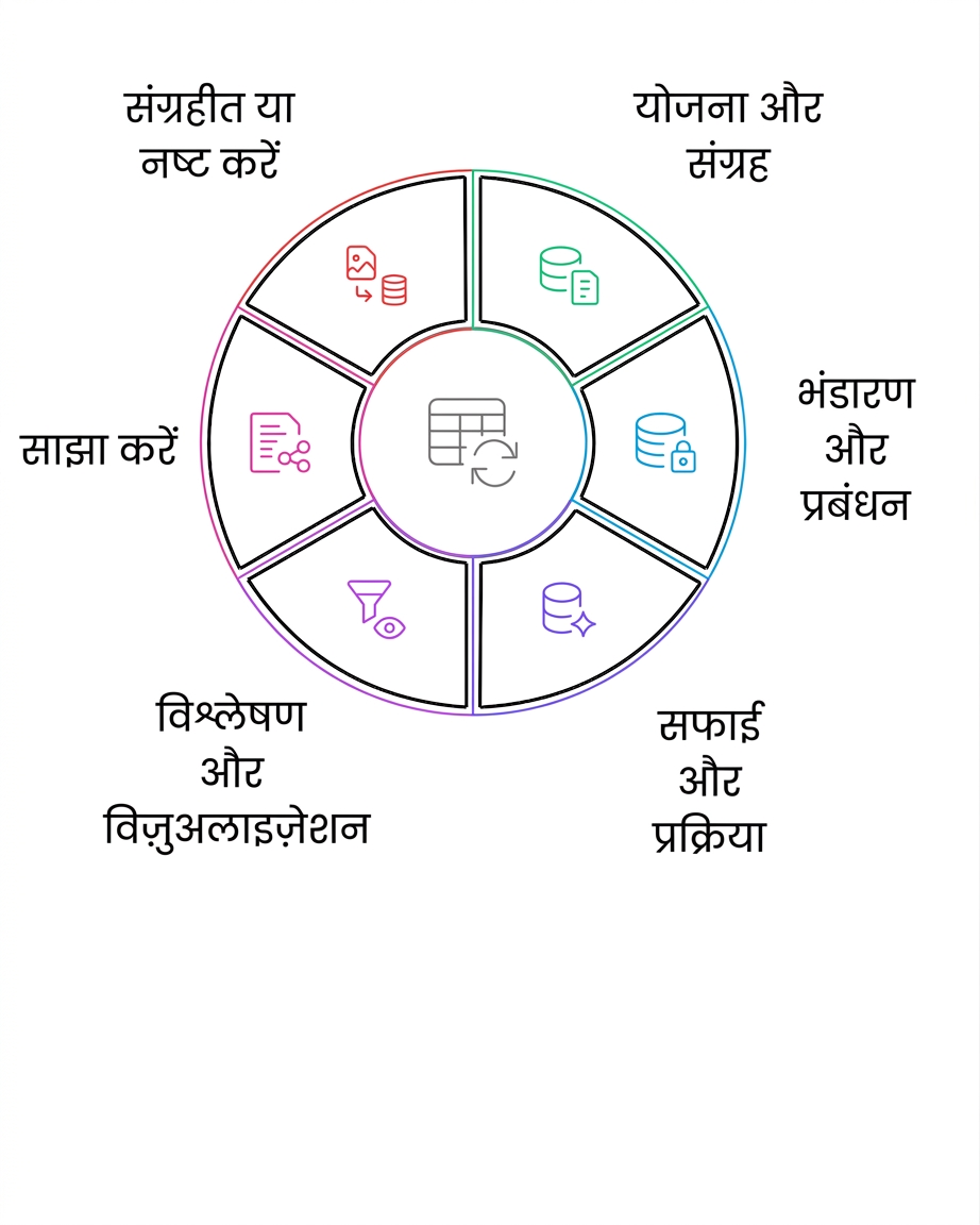 डेटा लाइफ साइकिल आर्काइव या नष्ट करें
