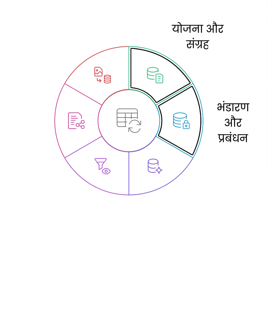 डेटा लाइफ साइकिल स्टोर और प्रबंधित
