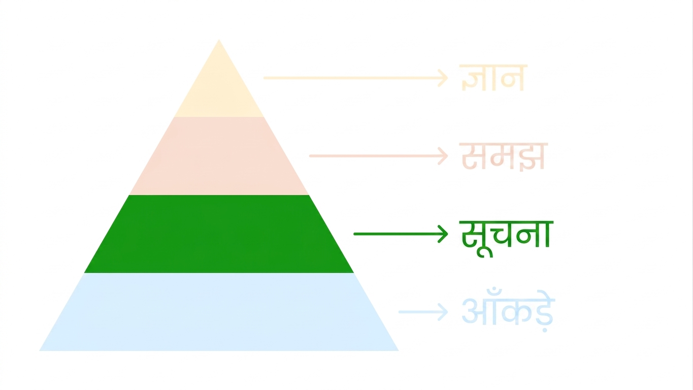 इन्फॉर्मेशन हाइलाइटेड DIKW पिरामिड