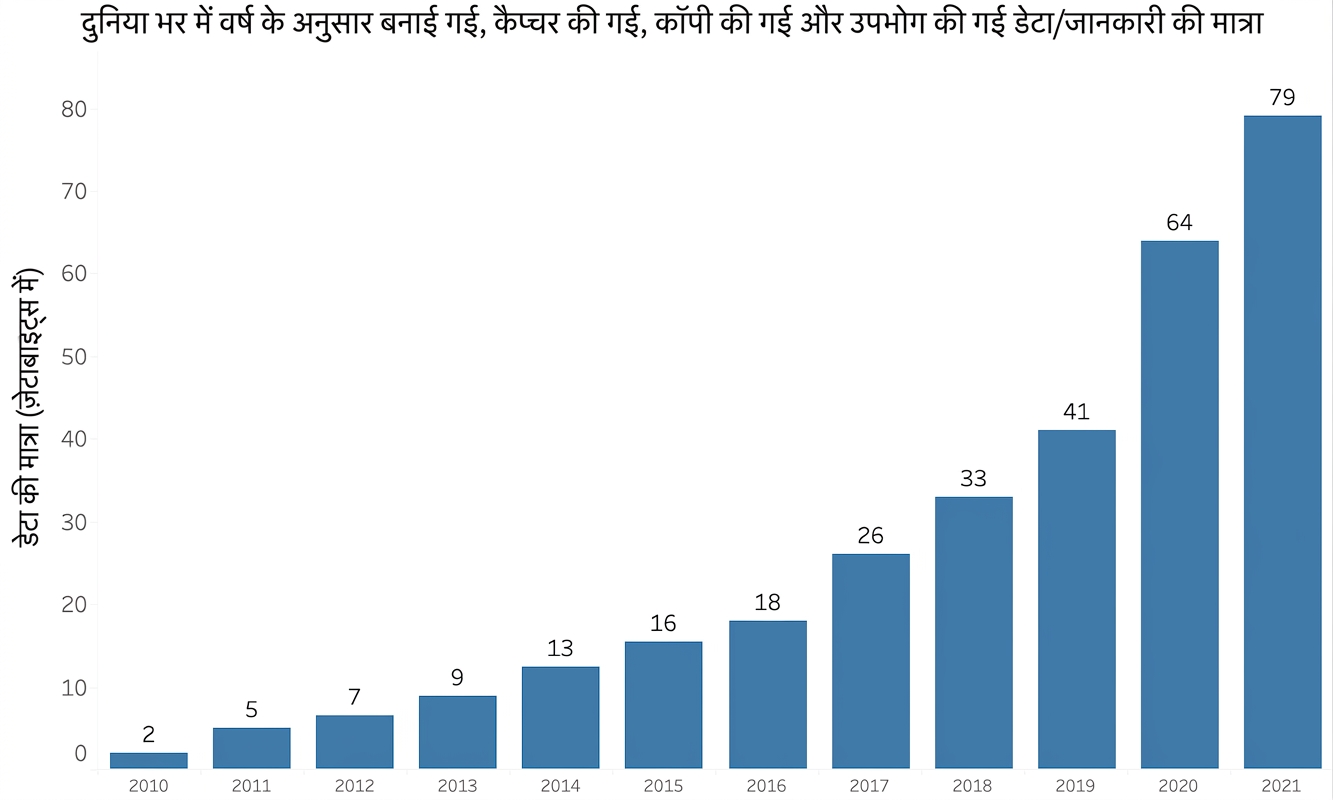 डेटा वृद्धि