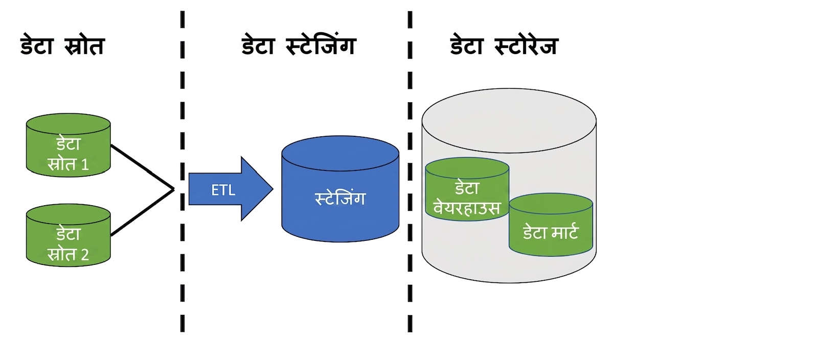दो डेटाबेस आइकन और ETL लिखा तीर, staging लेबल वाला डेटाबेस आइकन, तथा data warehouse और data mart लेबल वाले दो छोटे डेटाबेस आइकनों सहित एक डेटाबेस आइकन