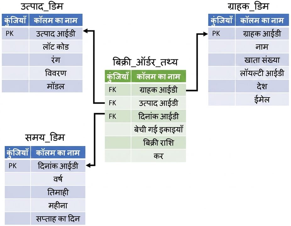 केंद्रीय सेल्स ऑर्डर टेबल, जिसके चारों ओर प्रोडक्ट, कस्टमर, और टाइम डाइमेंशन टेबल्स हैं