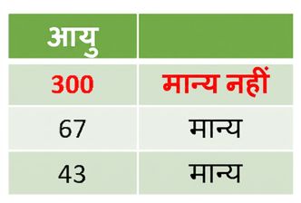 Age की तालिका, पहली पंक्ति 300 है जिसे अवैध चिह्नित किया गया है.