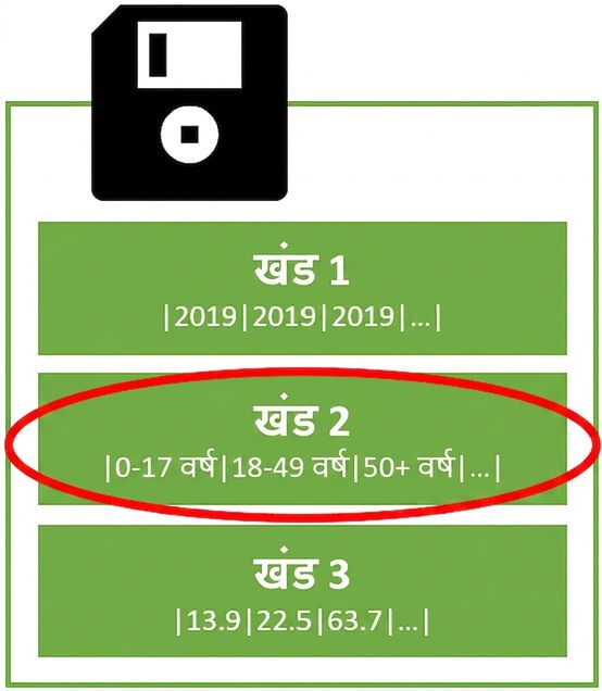स्टोरेज के लिए कई ब्लॉक्स वाले हार्ड डिस्क की प्रतीकात्मक छवि, हर ब्लॉक में एक column स्टोर है