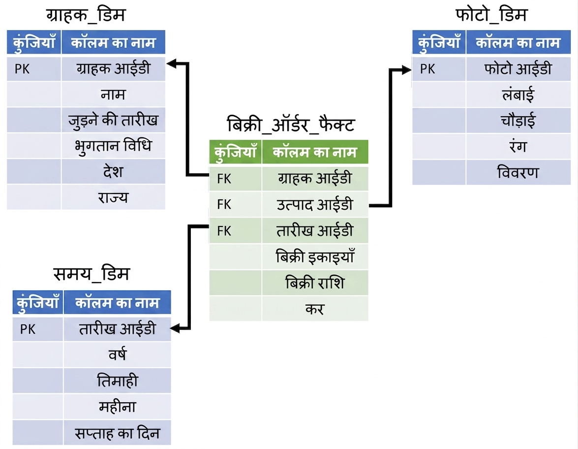 डाइमेंशनल और एक फैक्ट टेबल वाला स्टार स्कीमा