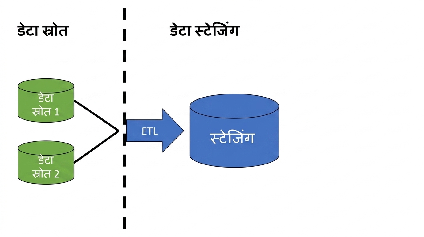 दो डेटाबेस आइकन और ETL लिखा हुआ एक तीर, तथा staging लेबल वाला डेटाबेस आइकन