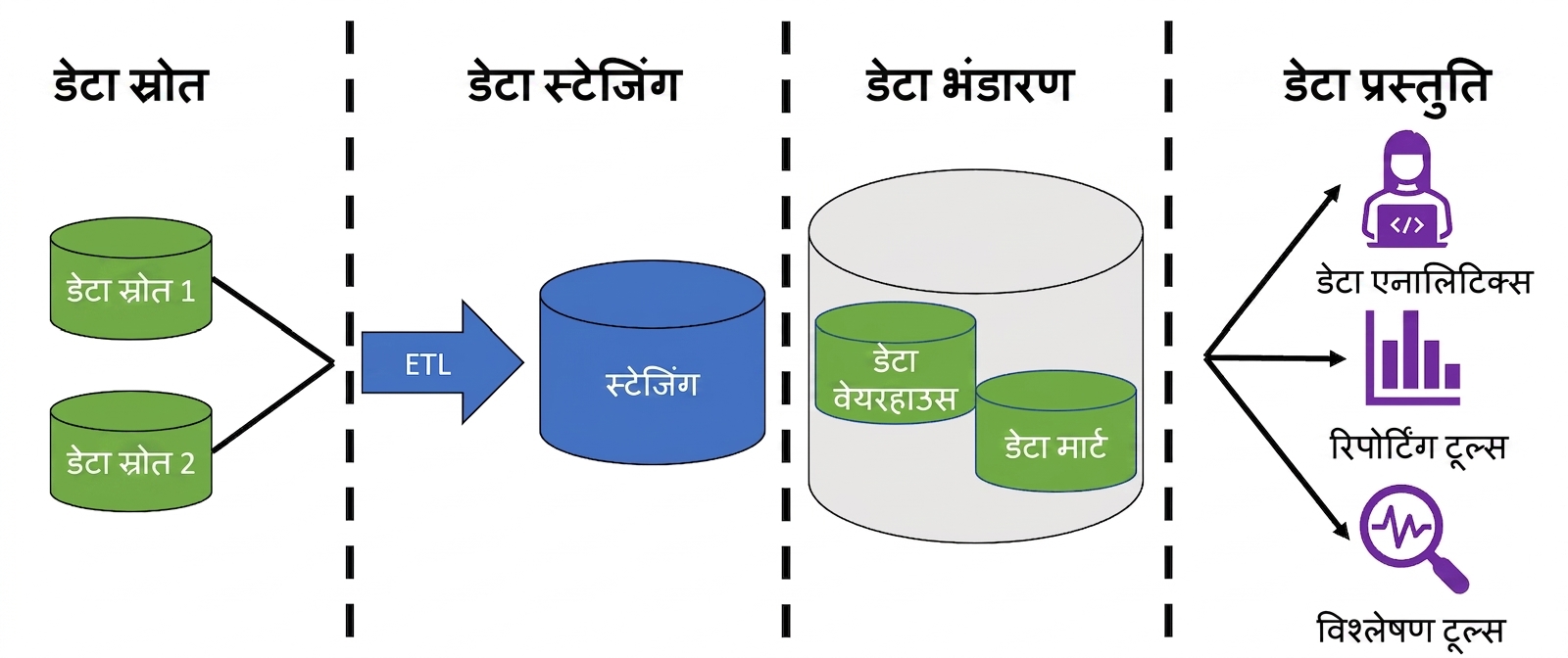 दो डेटाबेस आइकन और ETL लिखा तीर, staging लेबल वाला डेटाबेस आइकन, data warehouse और data mart लेबल वाले दो छोटे डेटाबेस के साथ डेटाबेस आइकन, और कंप्यूटर पर व्यक्ति, एक रिपोर्ट और आवर्धक काँच के आइकन