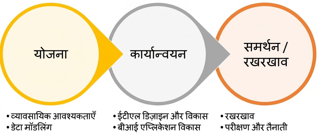 योजना से कनेक्शन, इम्प्लिमेंटेशन, फिर सपोर्ट व मेंटेनेंस तक दिखाती प्रोसेस-फ्लो ग्राफिक की छवि
