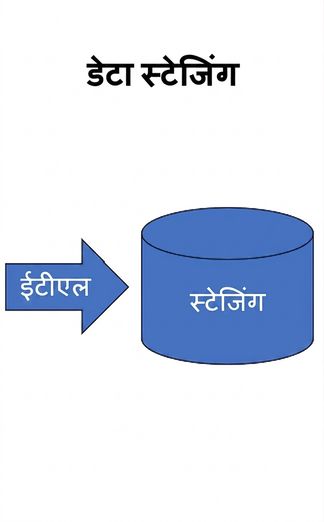 डेटा वेयरहाउस के स्टेजिंग लेयर की छवि
