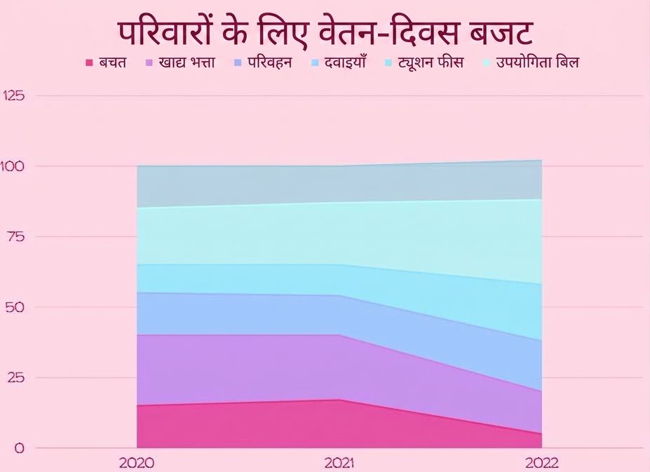 ग्राफ़िक अलग-अलग श्रेणियाँ अलग रंगों में दिखाता है और एरिया क्षैतिज ऐक्सिस तक भरा होता है