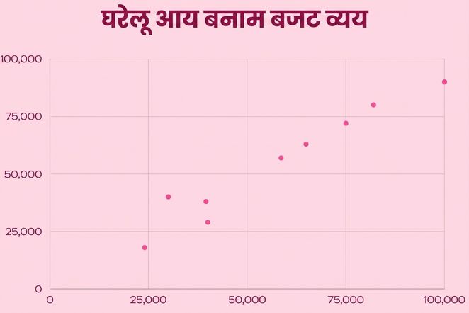 एक स्कैटर प्लॉट कैफीन सेवन और उत्पादकता के बीच संबंध दिखाता है, दो ऐक्सिस के बीच व्यक्तिगत मान प्लॉट करके