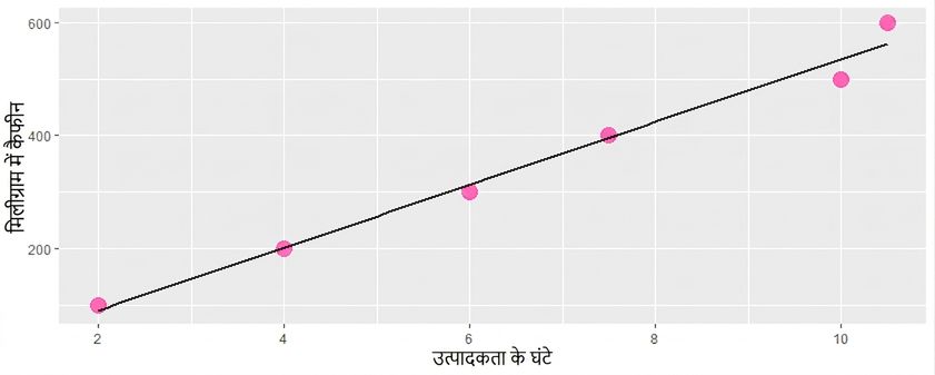 एक ग्राफ़ में ट्रेंड लाइन कैफीन सेवन और उत्पादकता के बीच सकारात्मक संबंध को दर्शाती है