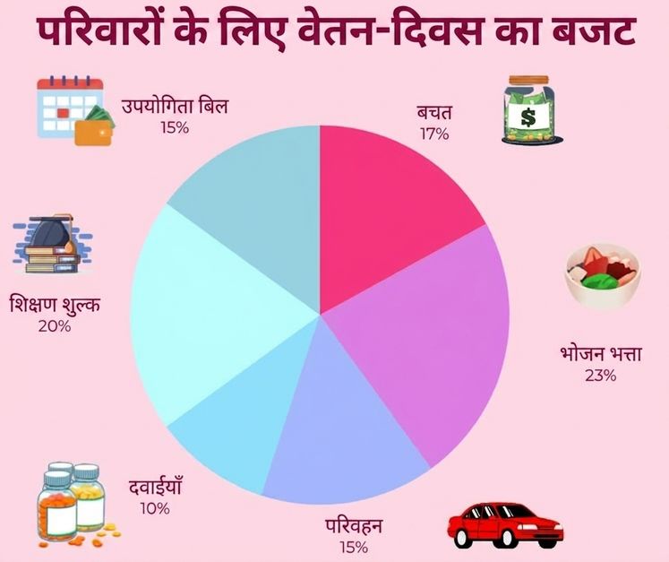 घरों के पे-डे बजट के प्रतिशत की तुलना करता पाई चार्ट