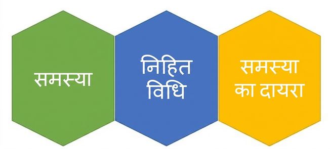 एक ग्राफिक जो समस्या, निहित विधि, और समस्या के दायरे के टेक्स्ट को पास-पास फिट होते दिखाता है