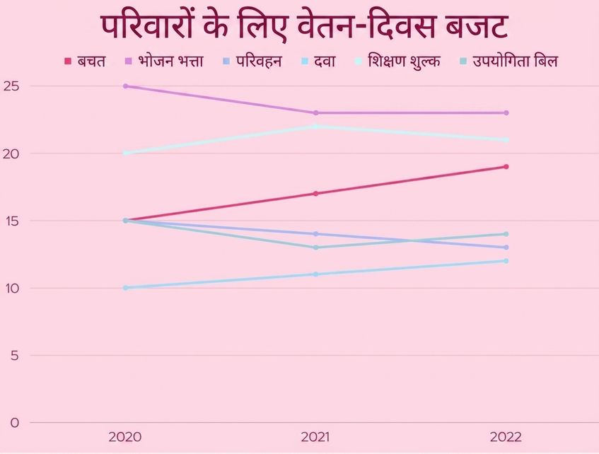 समय के साथ श्रेणीवार बजट खर्च में बढ़त या कमी दिखाता ग्राफ़िक