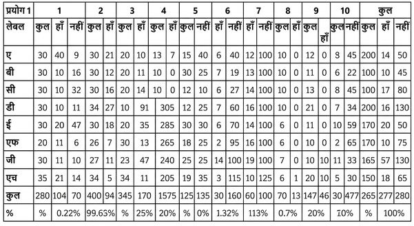 बहुत ज्यादा कॉलम और रो के कारण पढ़ने में कठिन एक जटिल डेटा टेबल