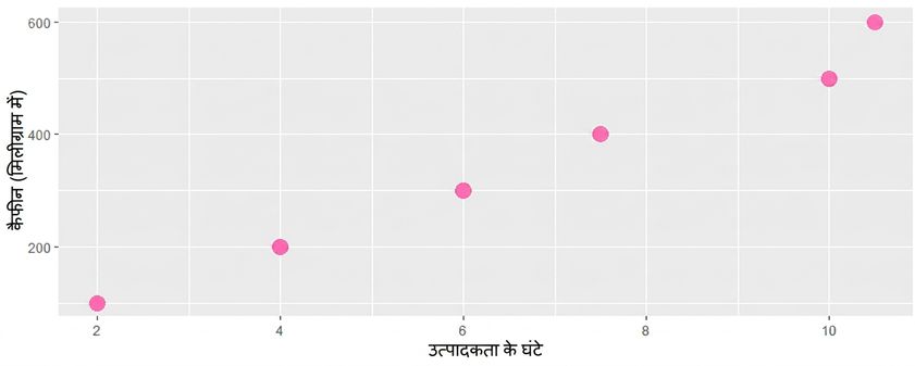 एक स्कैटरप्लॉट दिखाता है: कैफीन सेवन और उत्पादकता में सकारात्मक संबंध