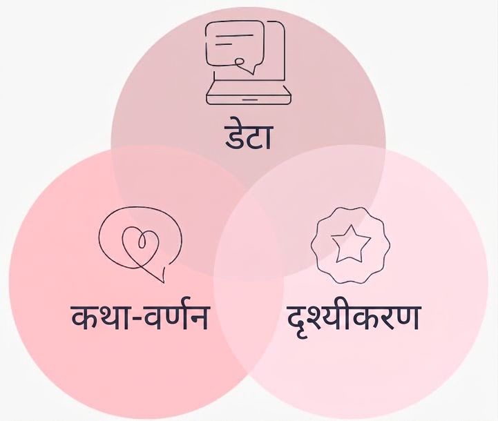 ग्राफ़िक दिखाता है कि अच्छी डेटा स्टोरी के लिए डेटा, नैरेटिव, और विजुअल्स को कैसे मिलाया जाता है