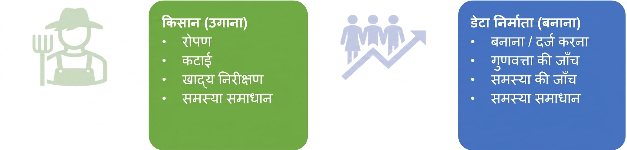 फार्मवर्कर्स और डेटा प्रोड्यूसर्स की ज़िम्मेदारियों का चित्र