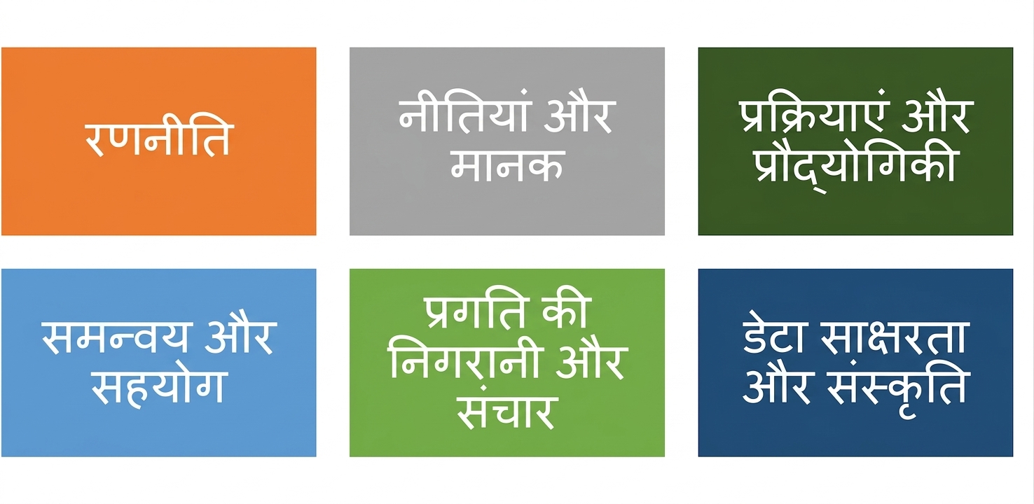 छह डेटा गवर्नेंस फ्रेमवर्क कॉम्पोनेंट दिखाते रंगीन बॉक्सों का सेट