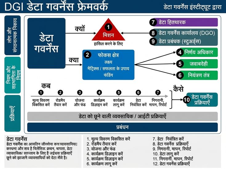 DGI डेटा गवर्नेंस फ्रेमवर्क की छवि, जिसमें तीन मुख्य क्षेत्रों में समूहित दस घटक हैं.