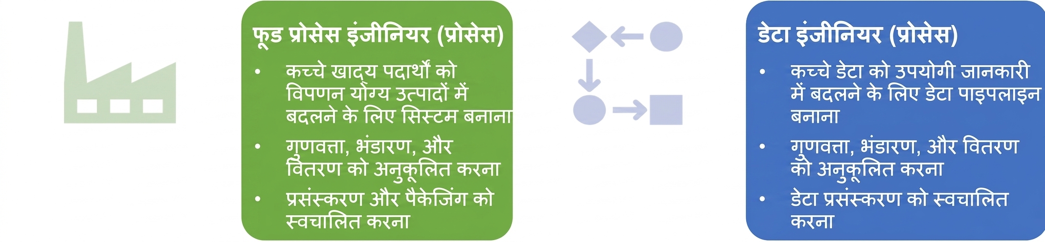 फूड प्रोसेस इंजीनियर और डेटा इंजीनियर की ज़िम्मेदारियाँ