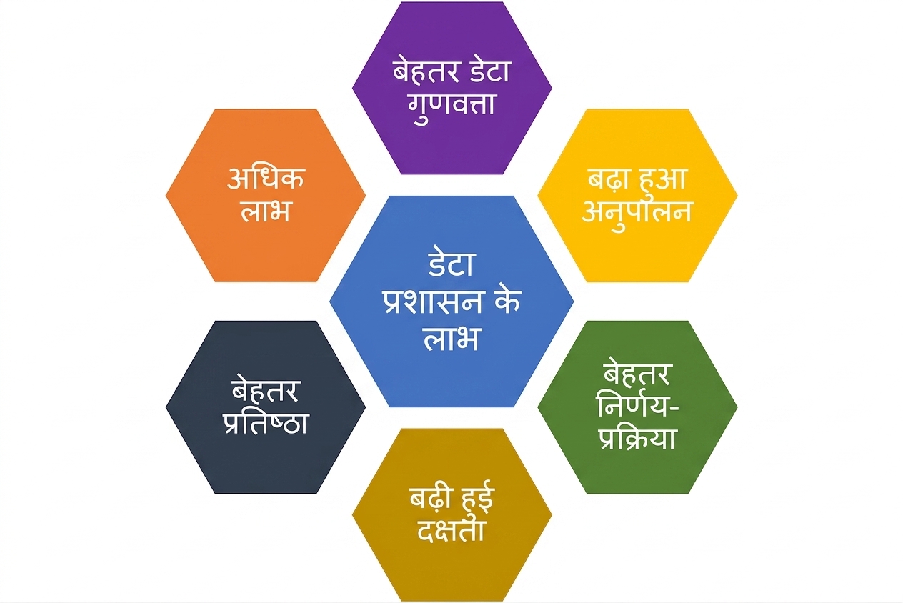 विभिन्न रंगों के षट्भुजों में डेटा गवर्नेंस के छह लाभ, बीच में 'data governance benefits'