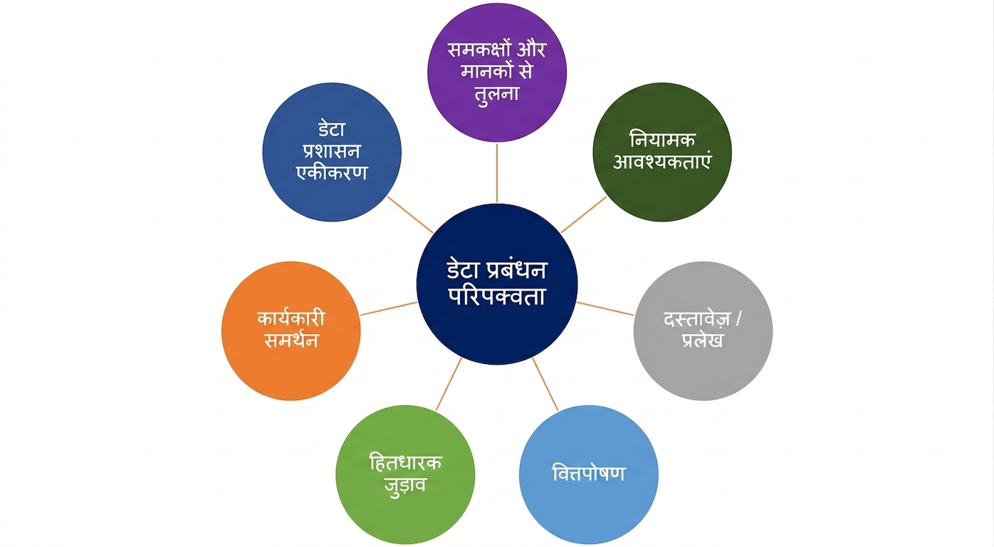 डेटा मैनेजमेंट मैच्योरिटी के अलग-अलग घटक दिखाने वाला ग्राफ़िक