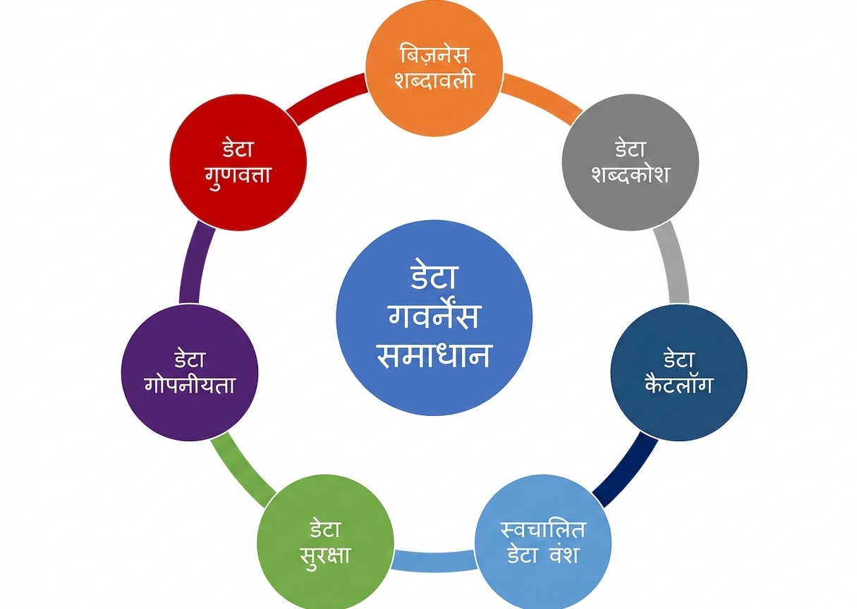 डेटा गवर्नेंस सॉल्यूशंस की सात खूबियाँ दिखाता एक डायग्राम