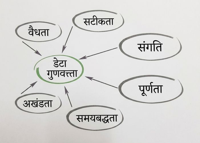 एक डायग्राम जिसमें 'data quality' केंद्र में है और validity, accuracy, consistency, completeness, timeliness, integrity उसकी ओर इंगित कर रहे हैं