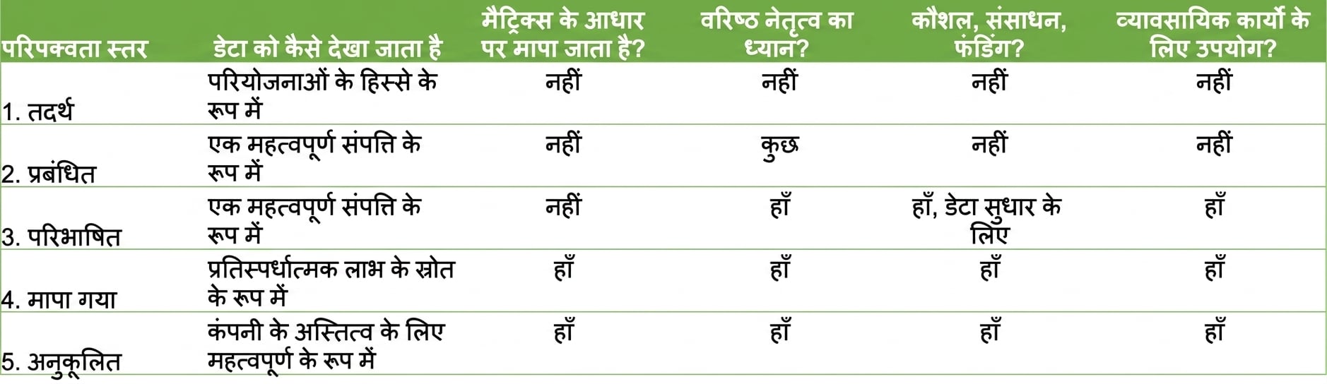 डेटा मैनेजमेंट मैच्योरिटी के अलग-अलग स्टेट दिखाने वाला चार्ट