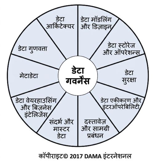 DAMA Data Management Body of Knowledge व्हील की छवि, जो दस डेटा मैनेजमेंट नॉलेज एरियाज़ दिखाती है.