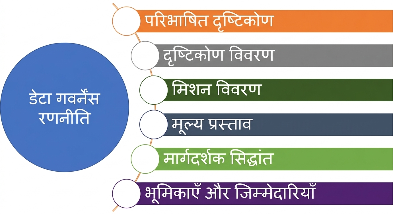 डेटा गवर्नेंस रणनीति के छह घटकों का आरेख।