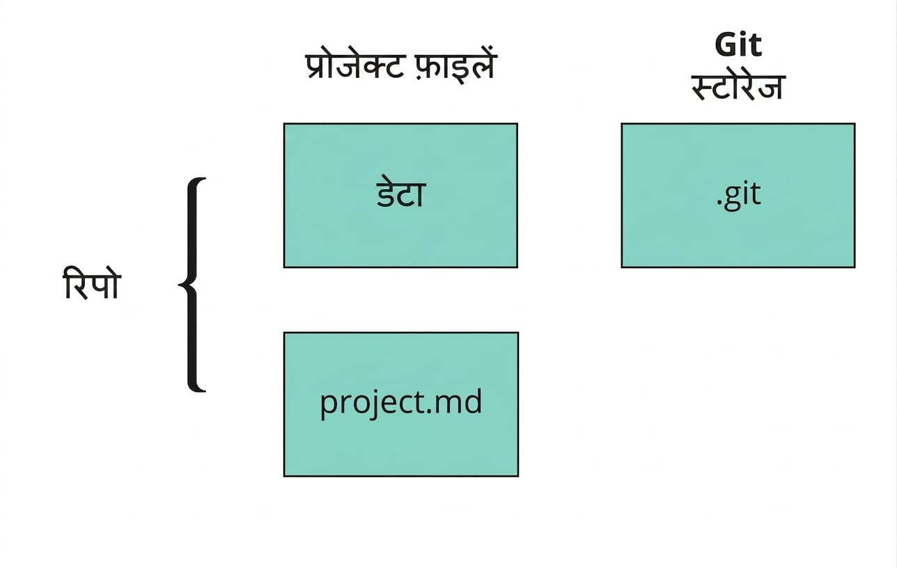 GitHub repo के घटकों का चित्रण, जिसमें दो प्रोजेक्ट फाइलें और एक git फाइल दिखती हैं