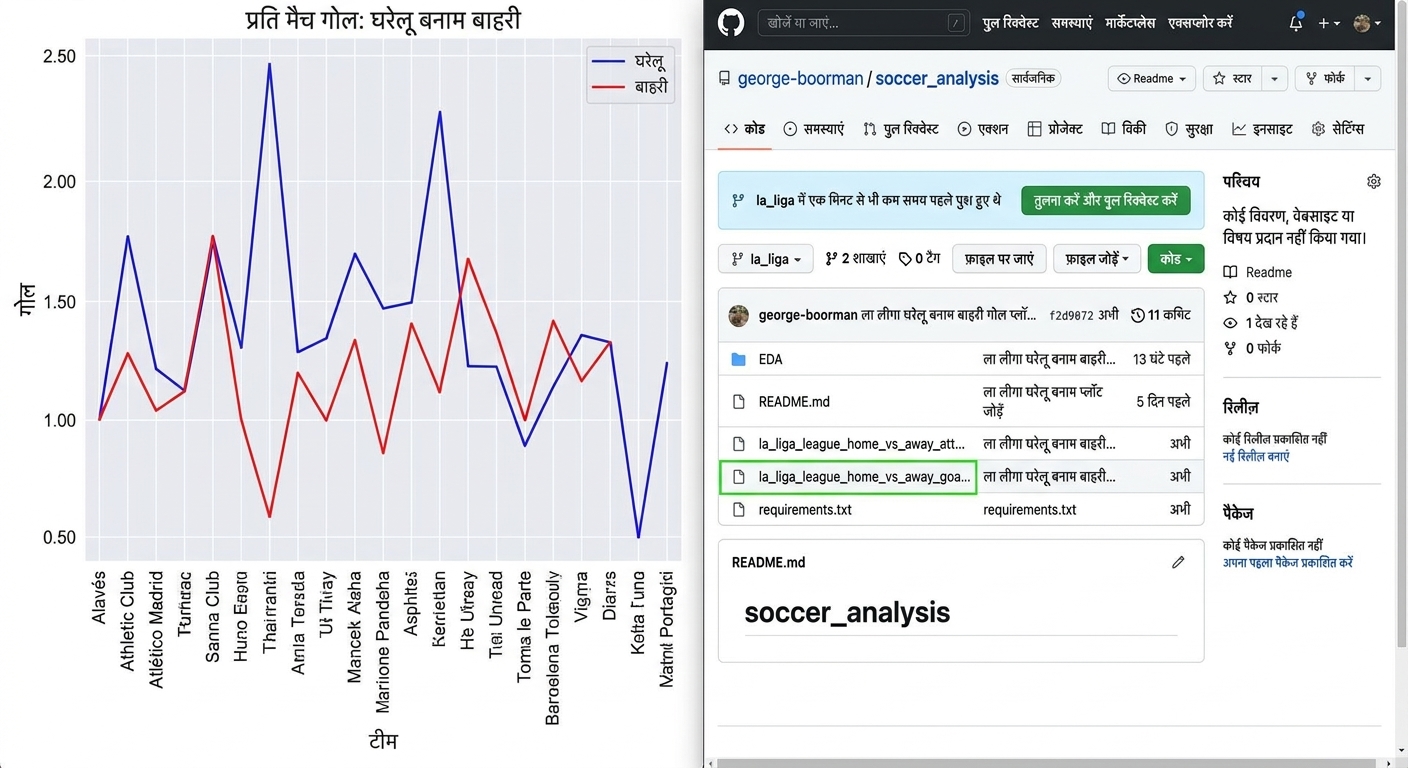 la liga में home बनाम away गोल्स का लाइन प्लॉट; la liga ब्रांच के कोड सेक्शन में home बनाम away गोल्स प्लॉट शामिल