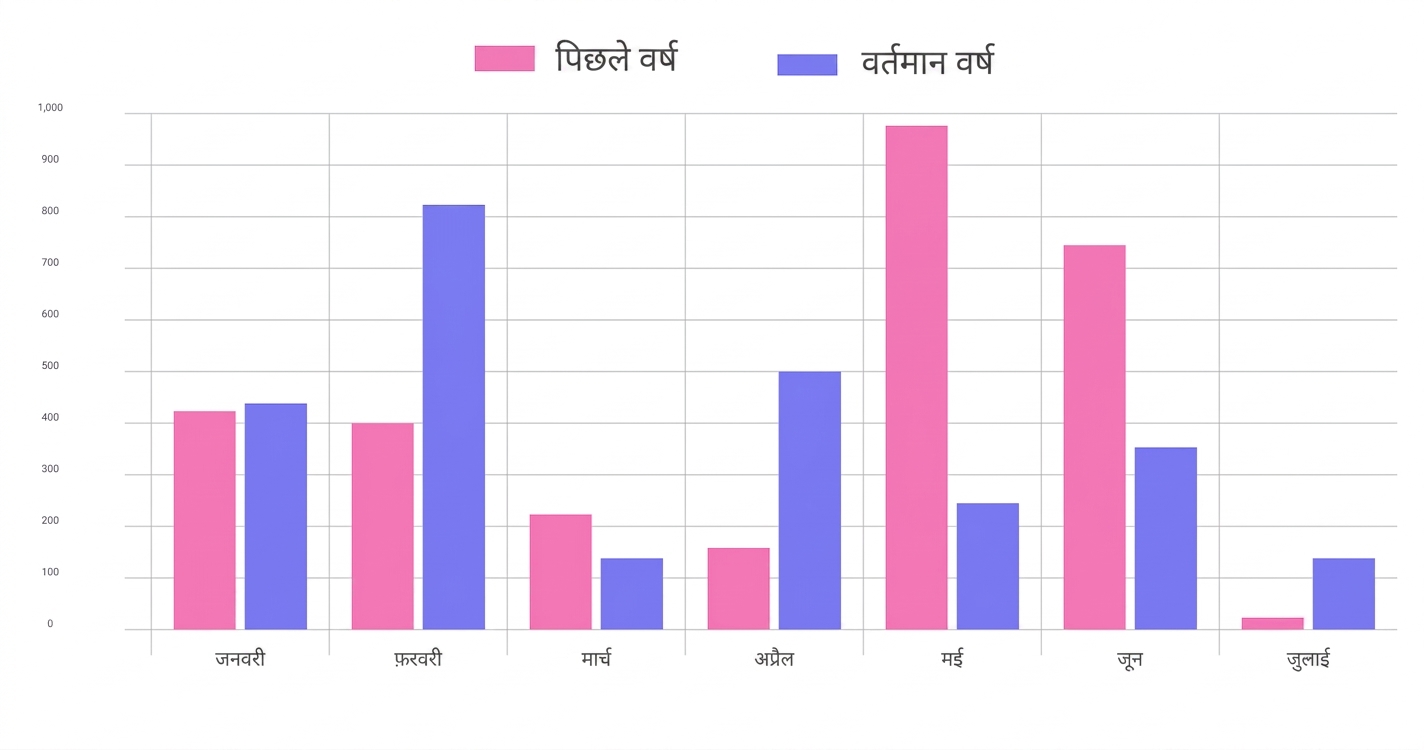 कॉलम चार्ट