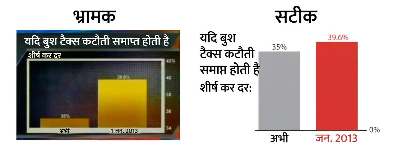 विकृति