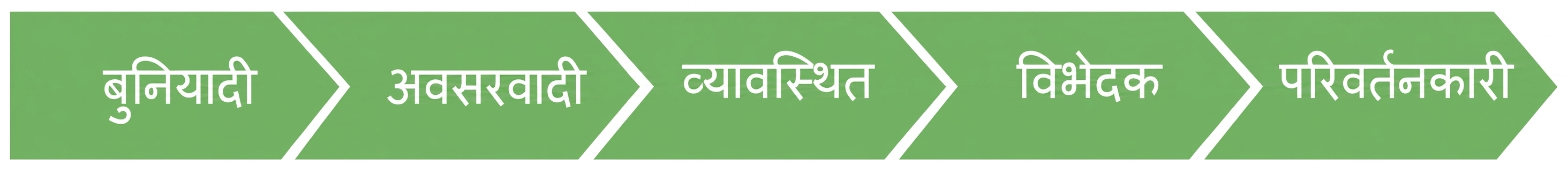 Gartner डेटा परिपक्वता मॉडल