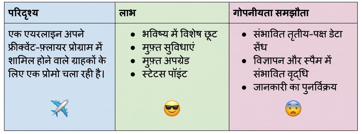 लॉयल्टी प्रोग्राम का ट्रेड-ऑफ चार्ट